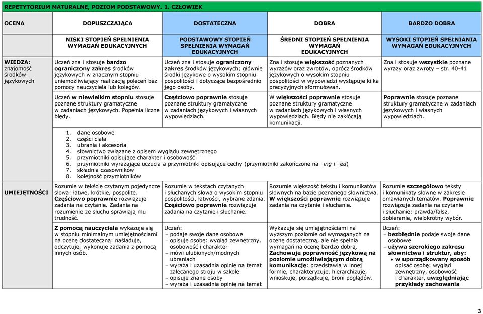 ubrania i akcesoria 4. słownictwo związane z opisem wyglądu zewnętrznego 5. przymiotniki opisujące charakter i osobowość 6.