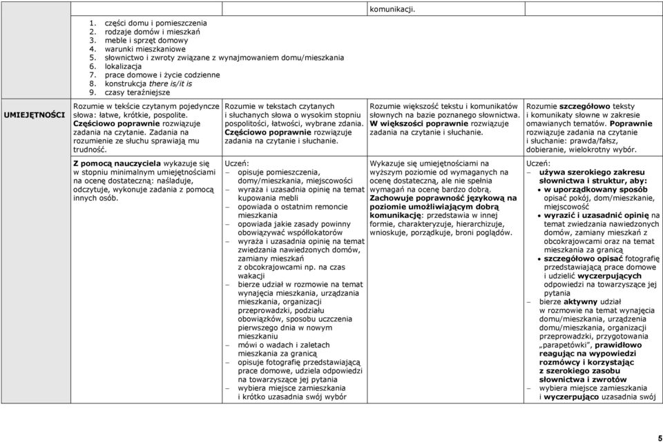 czasy teraźniejsze UMIEJĘTNOŚCI Z pomocą nauczyciela wykazuje się w stopniu minimalnym umiejętnościami na ocenę dostateczną: naśladuje, opisuje pomieszczenia, domy/mieszkania, miejscowości wyraża i