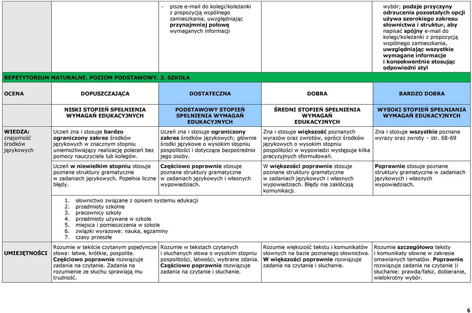 szerokiego zakresu napisać spójny e-mail do kolegi/koleżanki z propozycją wspólnego zamieszkania, uwzględniając wszystkie wymagane informacje i konsekwentnie stosując odpowiedni styl WIEDZA:
