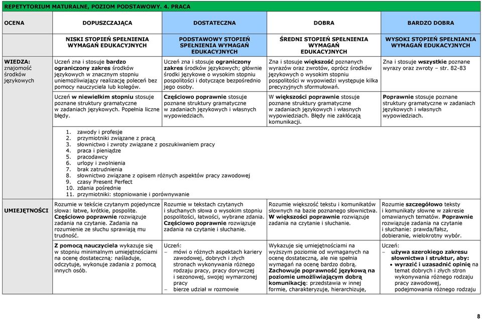 urlopy i zwolnienia 7. brak zatrudnienia 8. słownictwo związane z opisem różnych aspektów pracy zawodowej 9. czasy Present Perfect 10. zdania pośrednie 11.