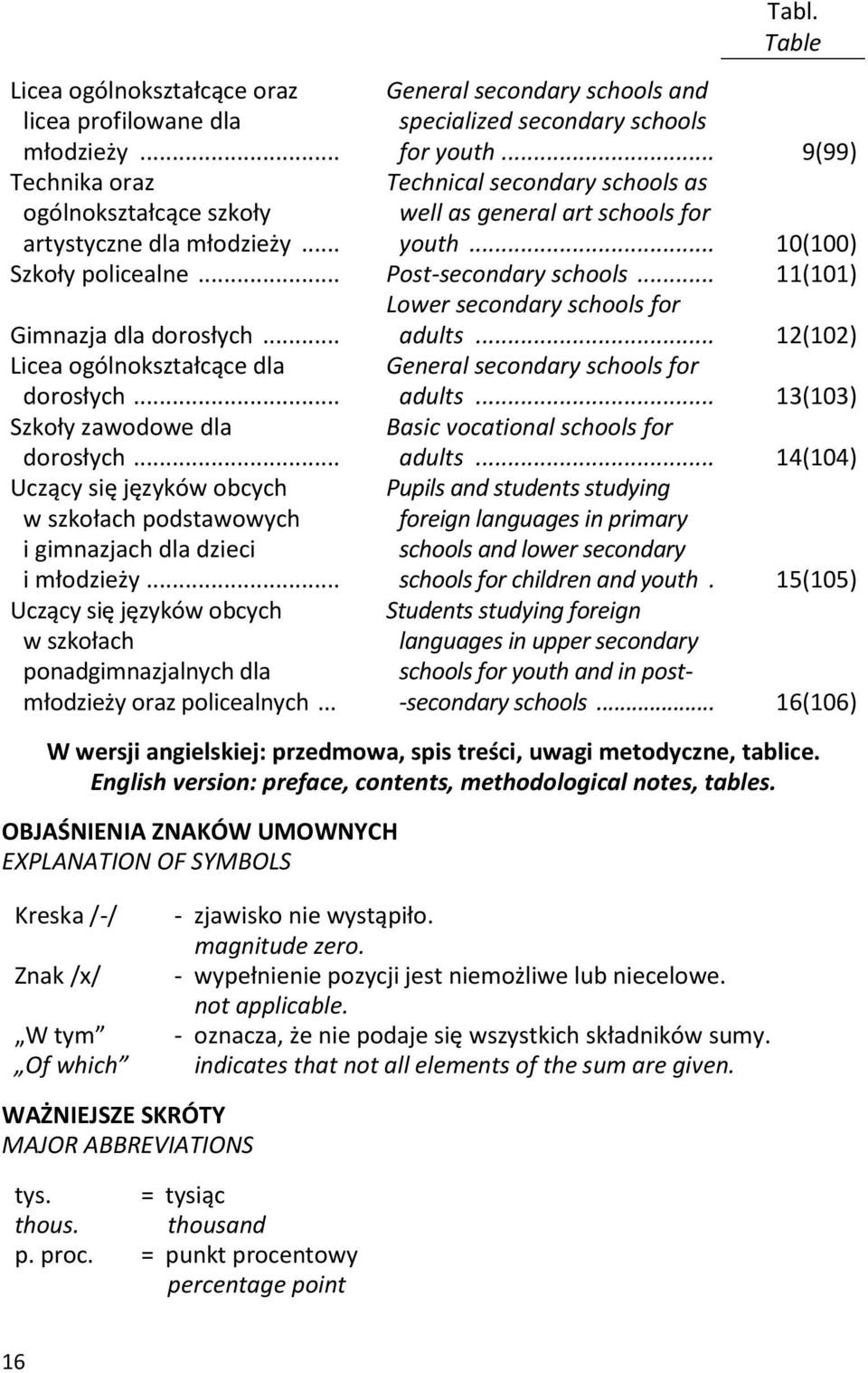 .. Post-secondary schools... 11(101) Gimnazja dla dorosłych... Lower secondary schools for adults... 12(102) Licea ogólnokształcące dla dorosłych... General secondary schools for adults.