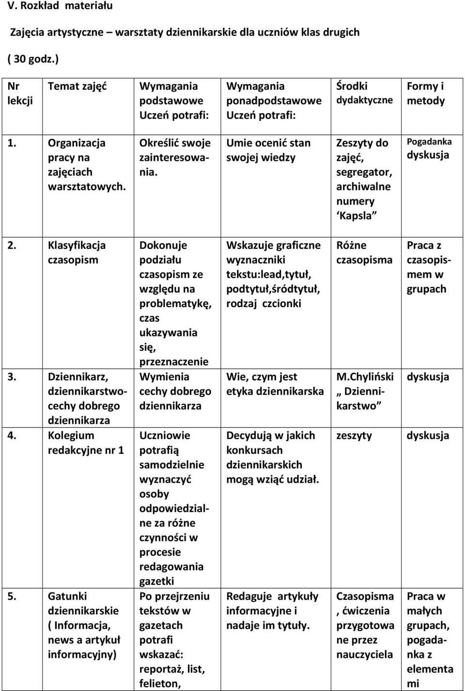 Określić swoje zainteresowania. Umie ocenić stan swojej wiedzy Zeszyty do zajęć, segregator, archiwalne numery Kapsla Pogadanka 2. Klasyfikacja czasopism 3.