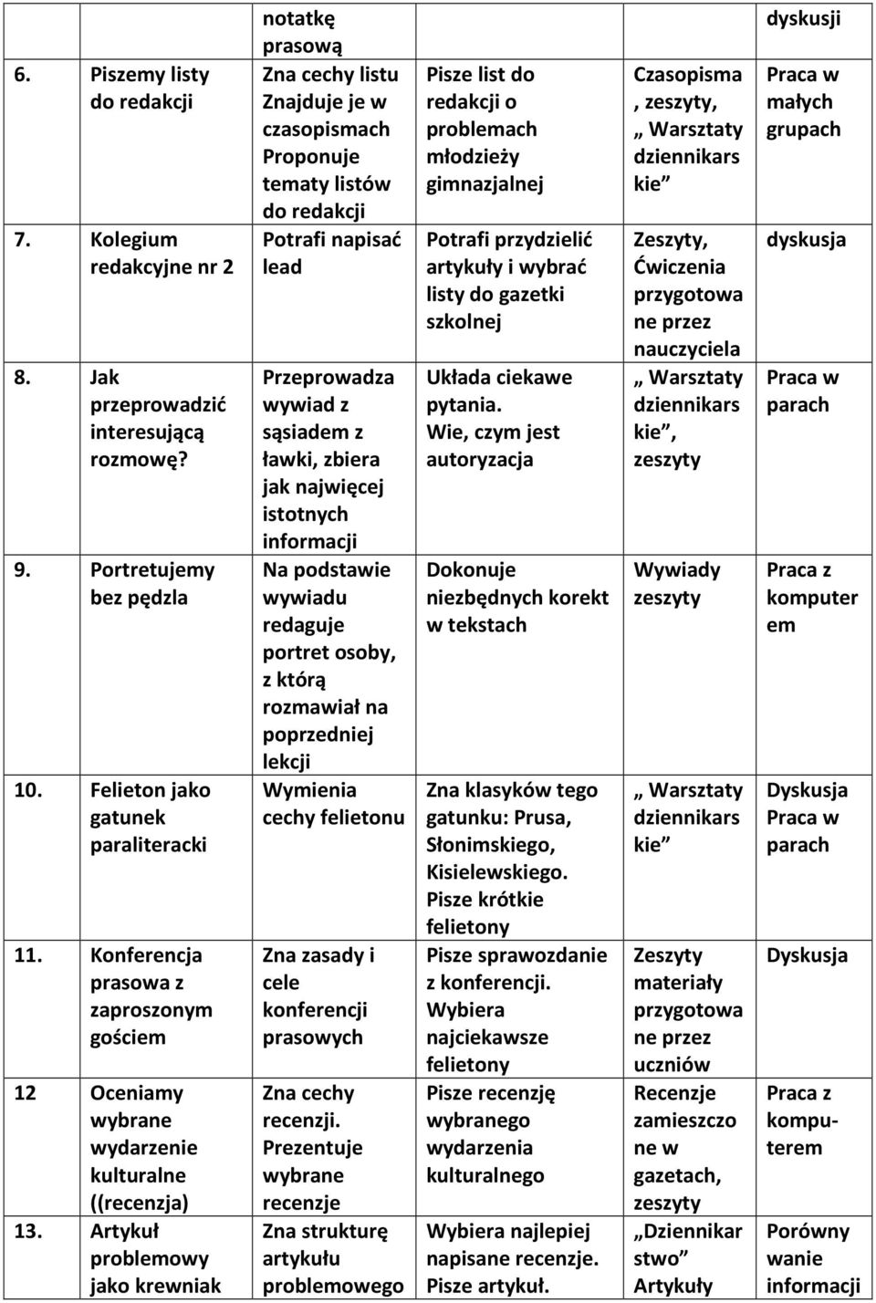 Artykuł problemowy jako krewniak notatkę prasową Zna cechy listu Znajduje je w czasopismach Proponuje tematy listów do redakcji Potrafi napisać lead Przeprowadza wywiad z sąsiadem z ławki, zbiera jak