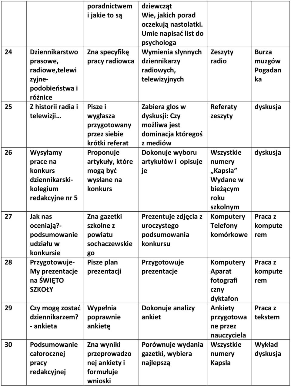 - ankieta 30 Podsumowanie całorocznej pracy redakcyjnej poradnictwem i jakie to są Zna specyfikę pracy radiowca Pisze i wygłasza przygotowany przez siebie krótki referat Proponuje artykuły, które