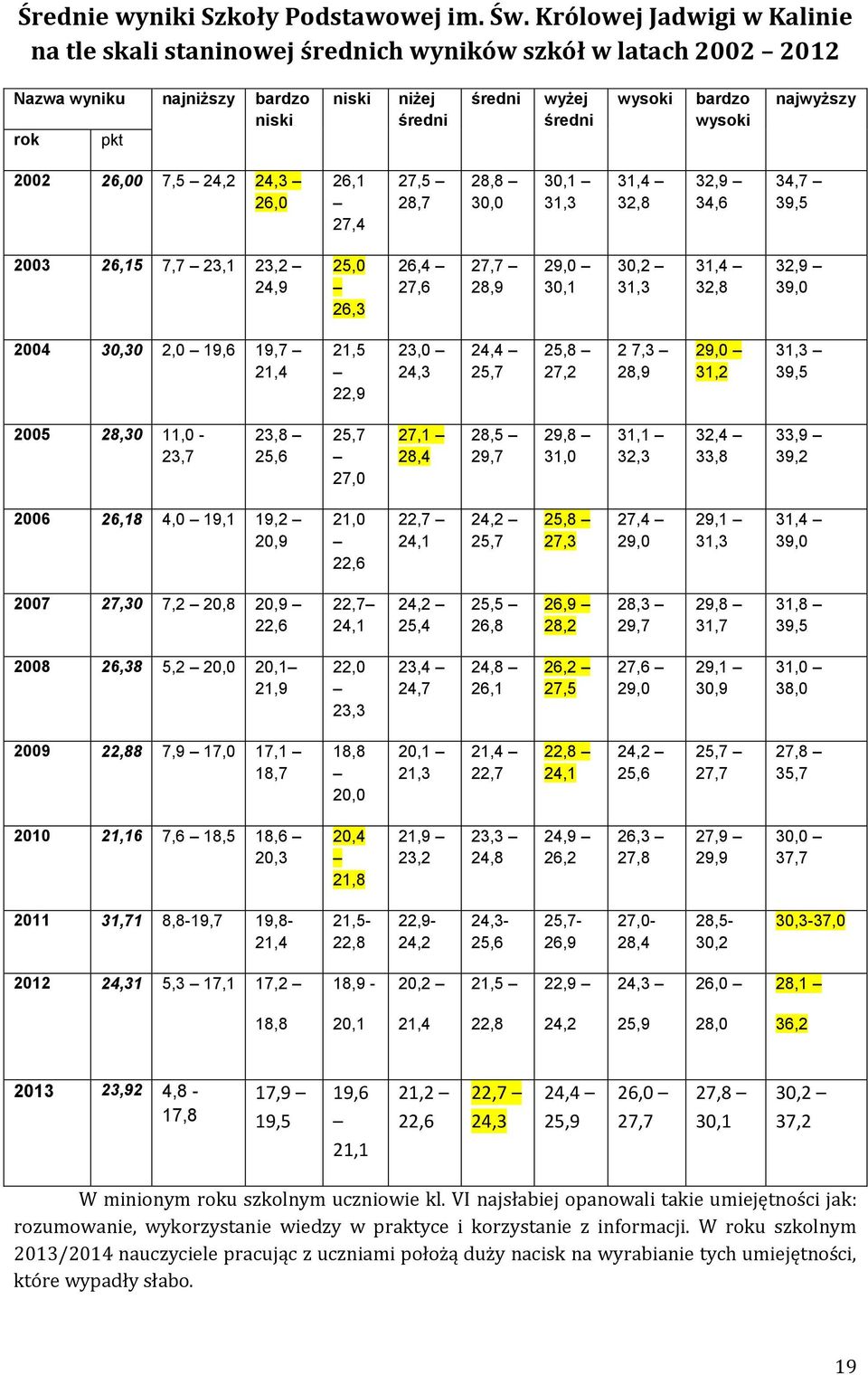 najwyższy 2002 26,00 7,5 24,2 24,3 26,0 26,1 27,4 27,5 28,7 28,8 30,0 30,1 31,3 31,4 32,8 32,9 34,6 34,7 39,5 2003 26,15 7,7 23,1 23,2 24,9 25,0 26,3 26,4 27,6 27,7 28,9 29,0 30,1 30,2 31,3 31,4 32,8