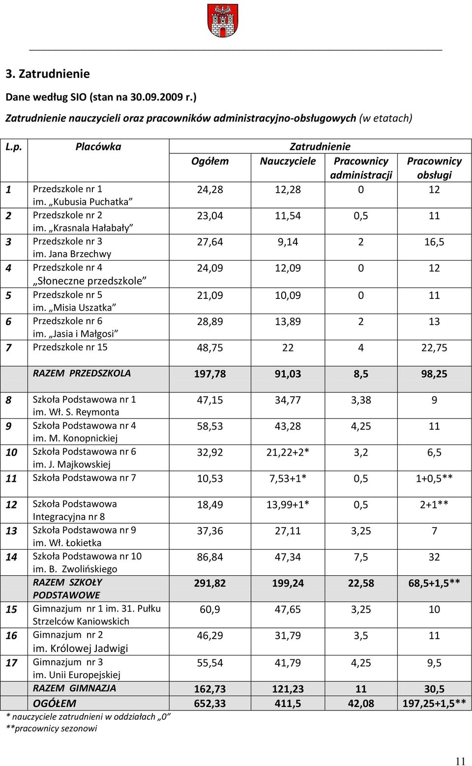 Kubusia Puchatka 2 Przedszkole nr 2 23,04 11,54 0,5 11 im. Krasnala Hałabały 3 Przedszkole nr 3 27,64 9,14 2 16,5 im.