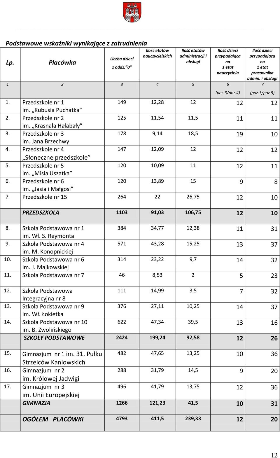 i obsługi 7 (poz.3/poz.5) 1. Przedszkole nr 1 149 12,28 12 12 12 im. Kubusia Puchatka 2. Przedszkole nr 2 125 11,54 11,5 11 11 im. Krasnala Hałabały 3. Przedszkole nr 3 178 9,14 18,5 19 10 im.