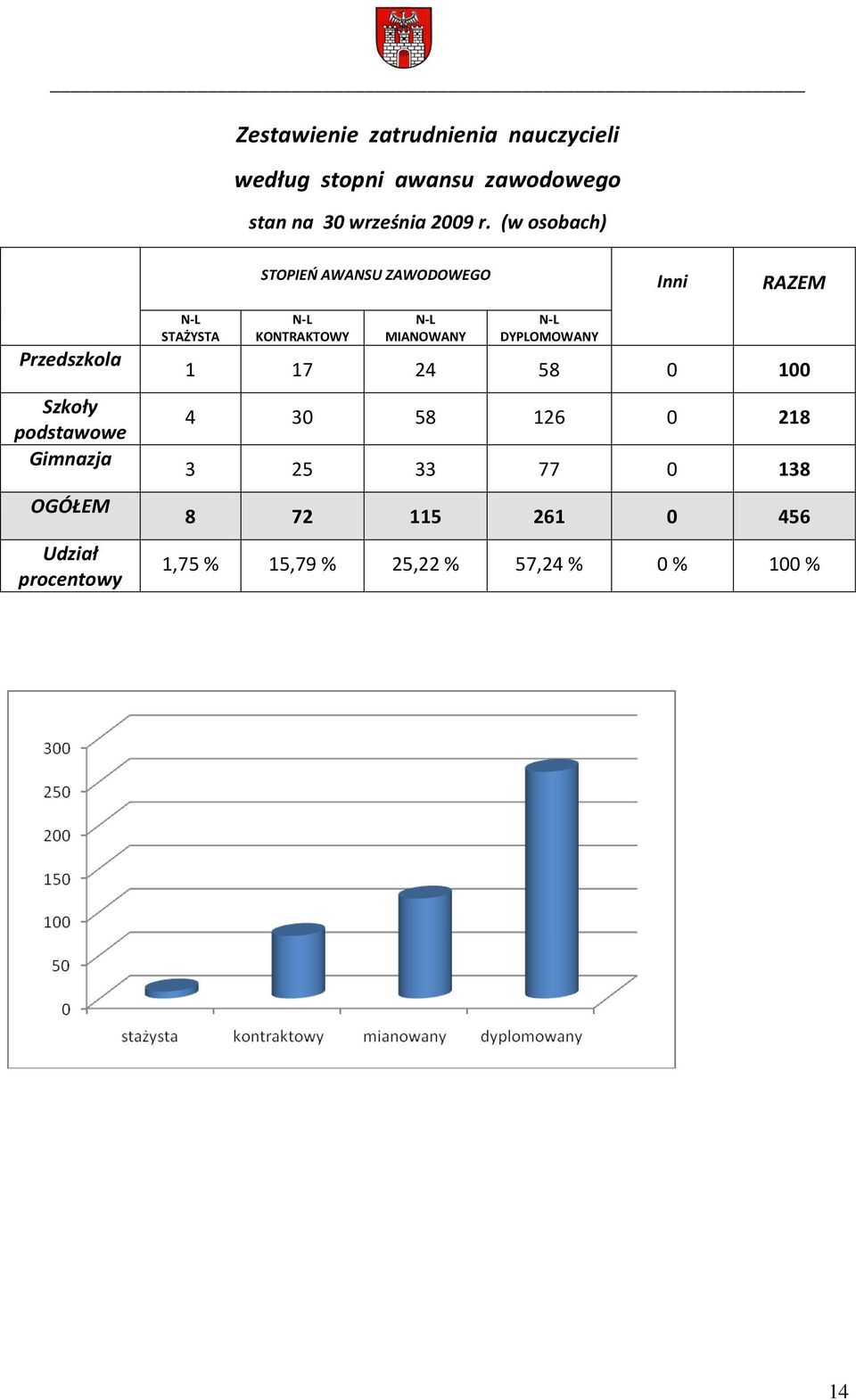 Udział procentowy N-L STAŻYSTA N-L KONTRAKTOWY N-L MIANOWANY N-L DYPLOMOWANY 1 17 24 58 0 100 4