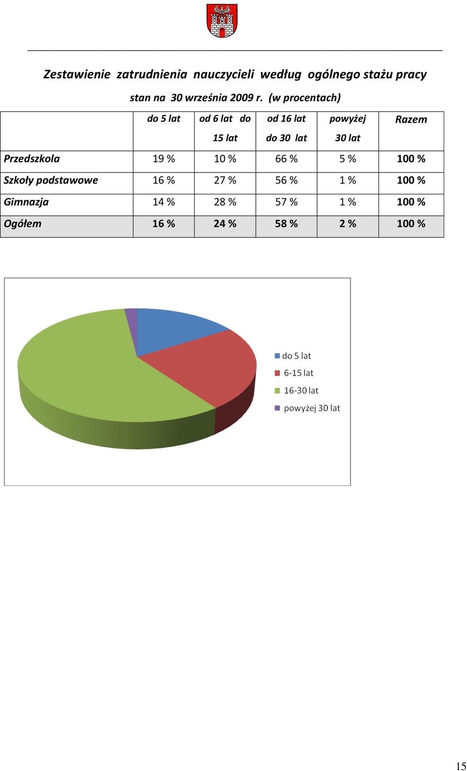 (w procentach) do 5 lat od 6 lat do od 16 lat powyżej Razem 15 lat do 30 lat 30