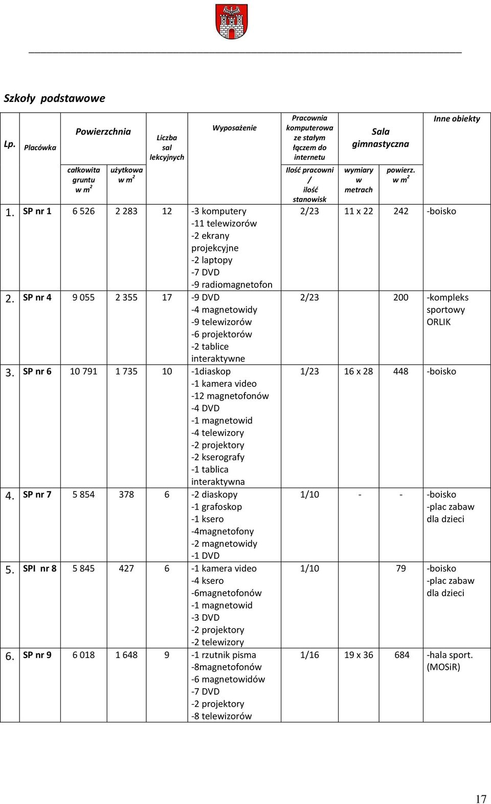 SP nr 4 9 055 2 355 17-9 DVD -4 magnetowidy -9 telewizorów -6 projektorów -2 tablice interaktywne 3.