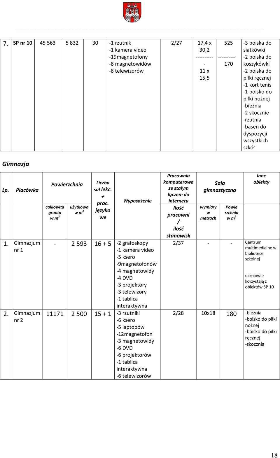 Gimnazjum nr 2 Powierzchnia całkowita gruntu w m 2 użytkowa w m 2 Liczba sal lekc. + prac.