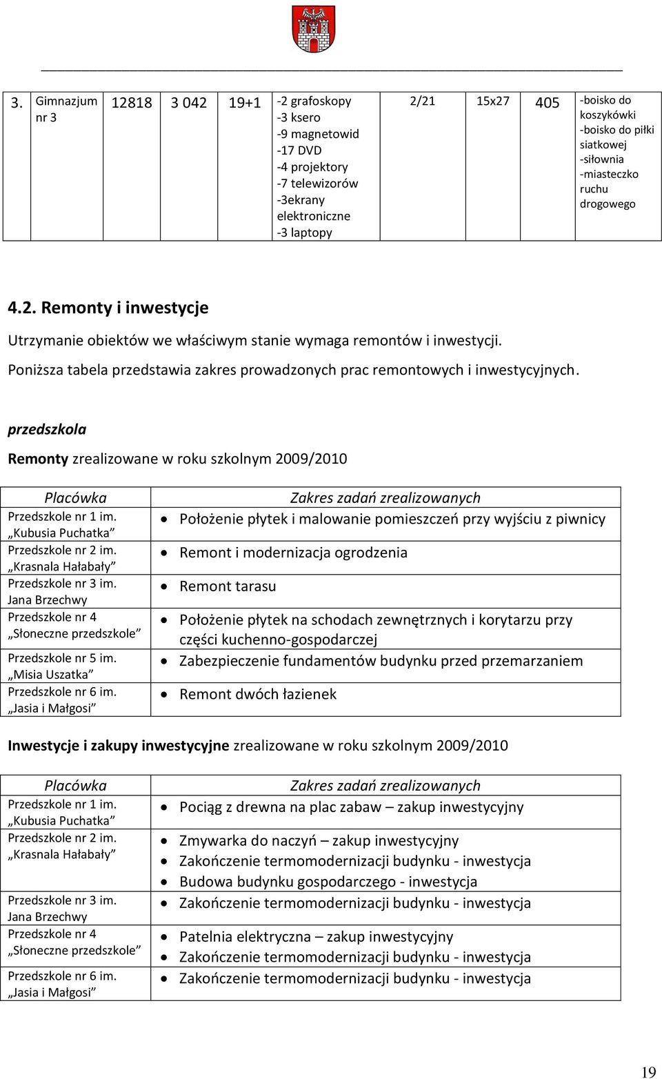 Poniższa tabela przedstawia zakres prowadzonych prac remontowych i inwestycyjnych. przedszkola Remonty zrealizowane w roku szkolnym 2009/2010 Placówka Przedszkole nr 1 im.