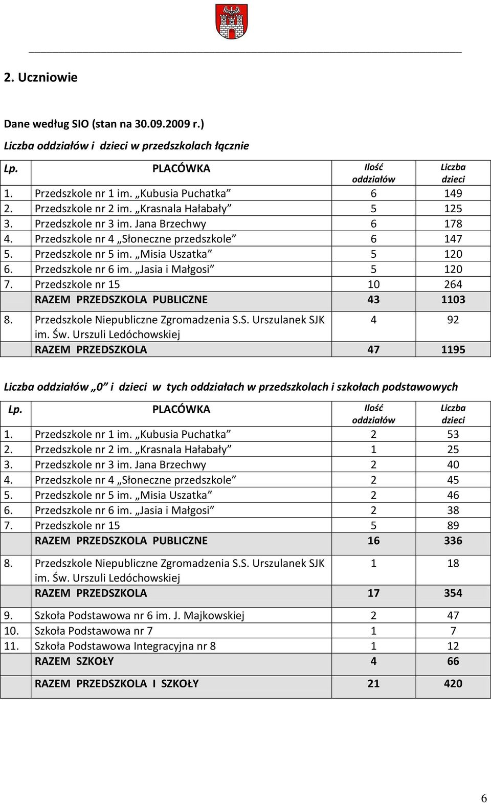 Przedszkole nr 6 im. Jasia i Małgosi 5 120 7. Przedszkole nr 15 10 264 RAZEM PRZEDSZKOLA PUBLICZNE 43 1103 8. Przedszkole Niepubliczne Zgromadzenia S.S. Urszulanek SJK 4 92 im. Św.