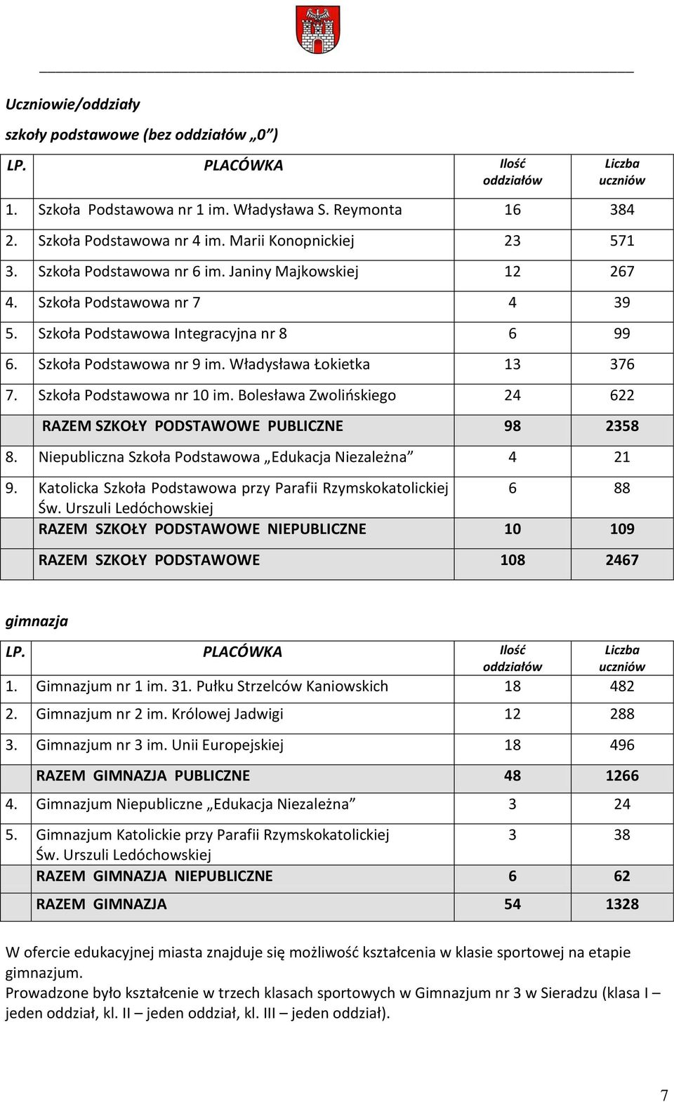 Władysława Łokietka 13 376 7. Szkoła Podstawowa nr 10 im. Bolesława Zwolioskiego 24 622 RAZEM SZKOŁY PODSTAWOWE PUBLICZNE 98 2358 8. Niepubliczna Szkoła Podstawowa Edukacja Niezależna 4 21 9.