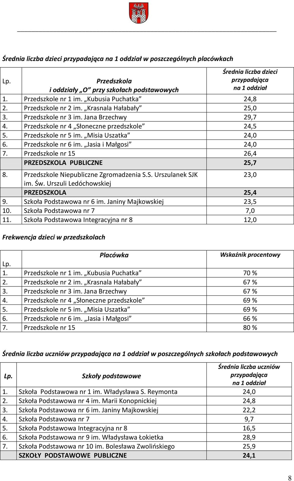 Przedszkole nr 5 im. Misia Uszatka 24,0 6. Przedszkole nr 6 im. Jasia i Małgosi 24,0 7. Przedszkole nr 15 26,4 PRZEDSZKOLA PUBLICZNE 25,7 8. Przedszkole Niepubliczne Zgromadzenia S.S. Urszulanek SJK 23,0 im.