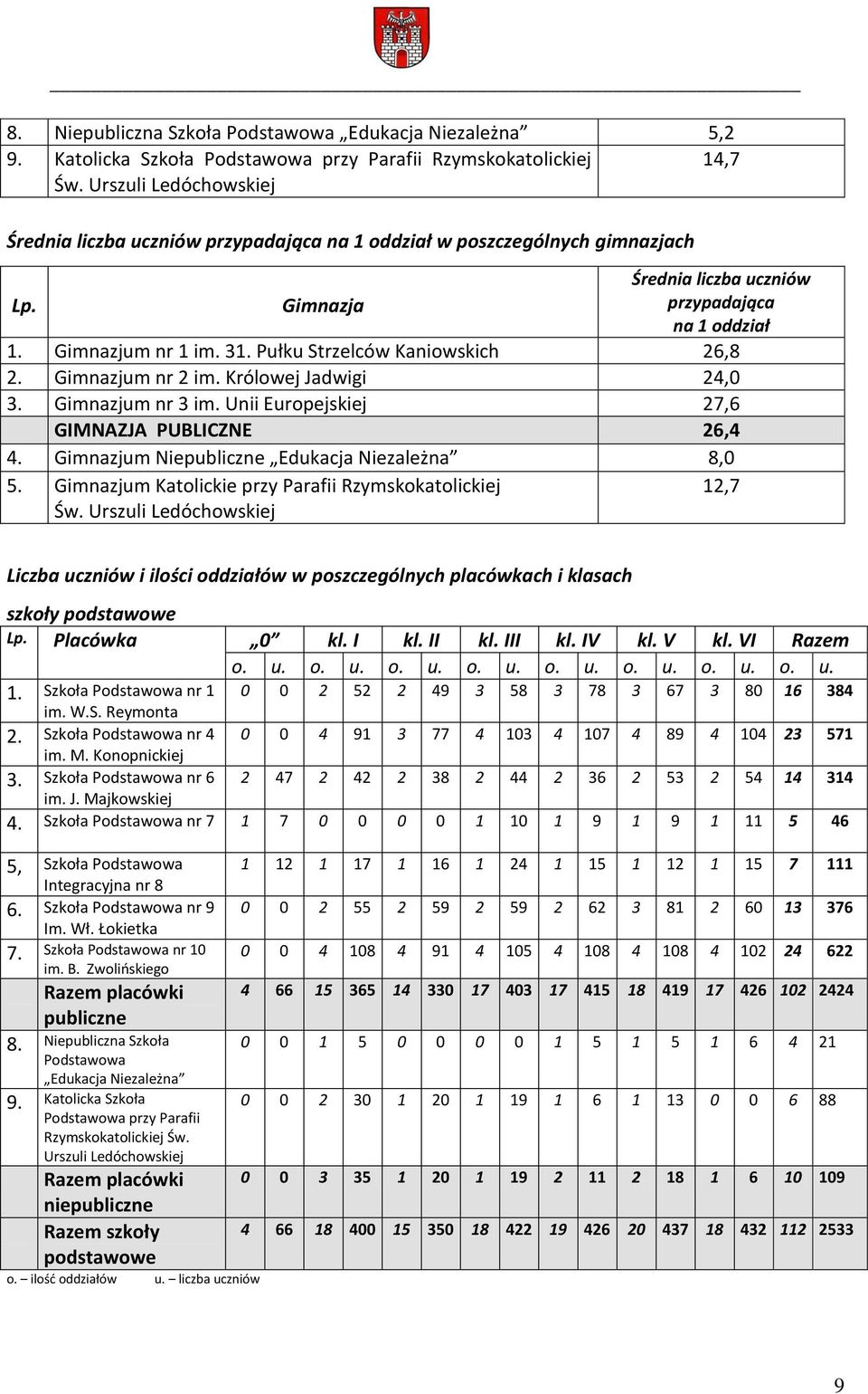 Pułku Strzelców Kaniowskich 26,8 2. Gimnazjum nr 2 im. Królowej Jadwigi 24,0 3. Gimnazjum nr 3 im. Unii Europejskiej 27,6 GIMNAZJA PUBLICZNE 26,4 4. Gimnazjum Niepubliczne Edukacja Niezależna 8,0 5.