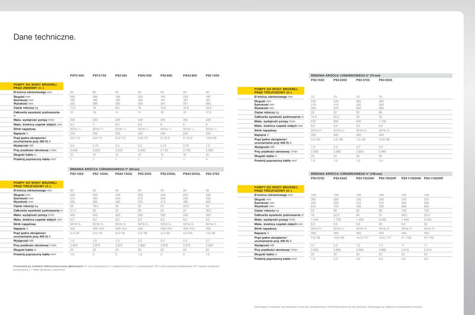 roboczy kg 11,3 19 9,5 10 13,2 13,8 32,5 Całkowita wysokość podnoszenia 12 18 11 11 15 15 17,5 m Maks. wydajność pompy l/min 200 230 220 220 310 310 420 Maks.