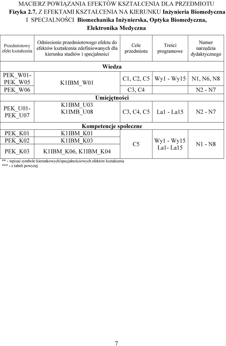 przedmiotowego efektu do efektów kształcenia zdefiniowanych dla kierunku studiów i specjalności Cele przedmiotu Treści programowe Numer narzędzia dydaktycznego Wiedza PEK_W01- PEK_W05 K1IBM_W01