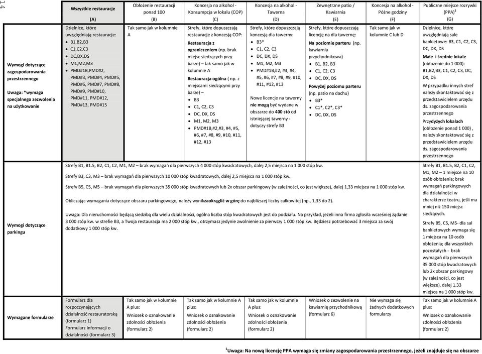 restauracje: B1,B2,B3 C1,C2,C3 DC,DX,DS M1,M2,M3 PMD#1B,PMD#2, PMD#3, PMD#4, PMD#5, PMD#6, PMD#7, PMD#8, PMD#9, PMD#10, PMD#11, PMD#12, PMD#13, PMD#15 Tak samo jak w kolumnie A Strefy, które