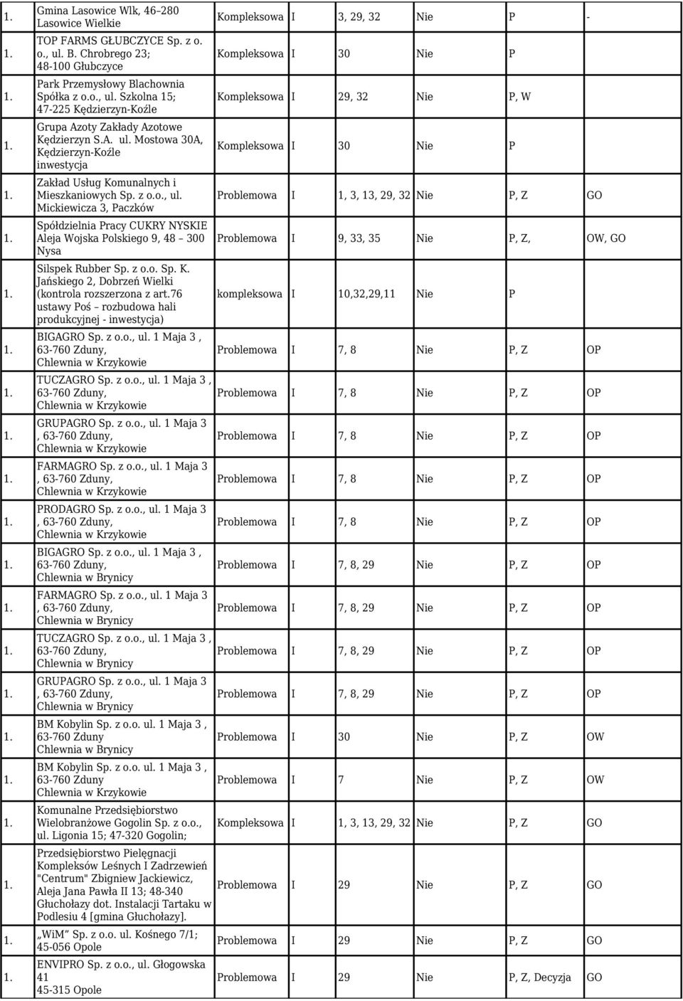 Mickiewicza 3, Paczków Spółdzielnia Pracy CUKRY NYSKIE Aleja Wojska Polskiego 9, 48 300 Nysa Silspek Rubber Sp. z o.o. Sp. K. Jańskiego 2, Dobrzeń Wielki (kontrola rozszerzona z art.