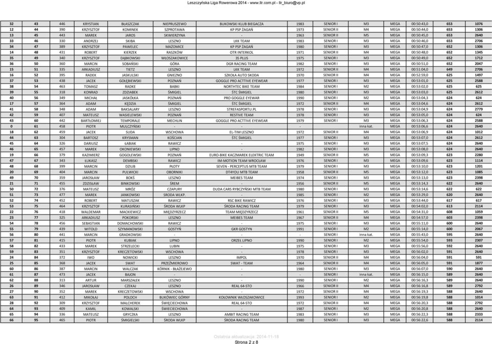 PSP ŻAGAO 1980 SENIOR I M3 MEGA 00:50:47,0 652 1306 14 48 431 ROBERT KIERZEK RASZKÓW OTR INTERKOL 1971 SENIOR II M4 MEGA 00:50:48,0 652 1345 35 49 340 KRZYSZTOF DĄBKOWSKI WŁOSZAKOWICE 35 PLUS 1975