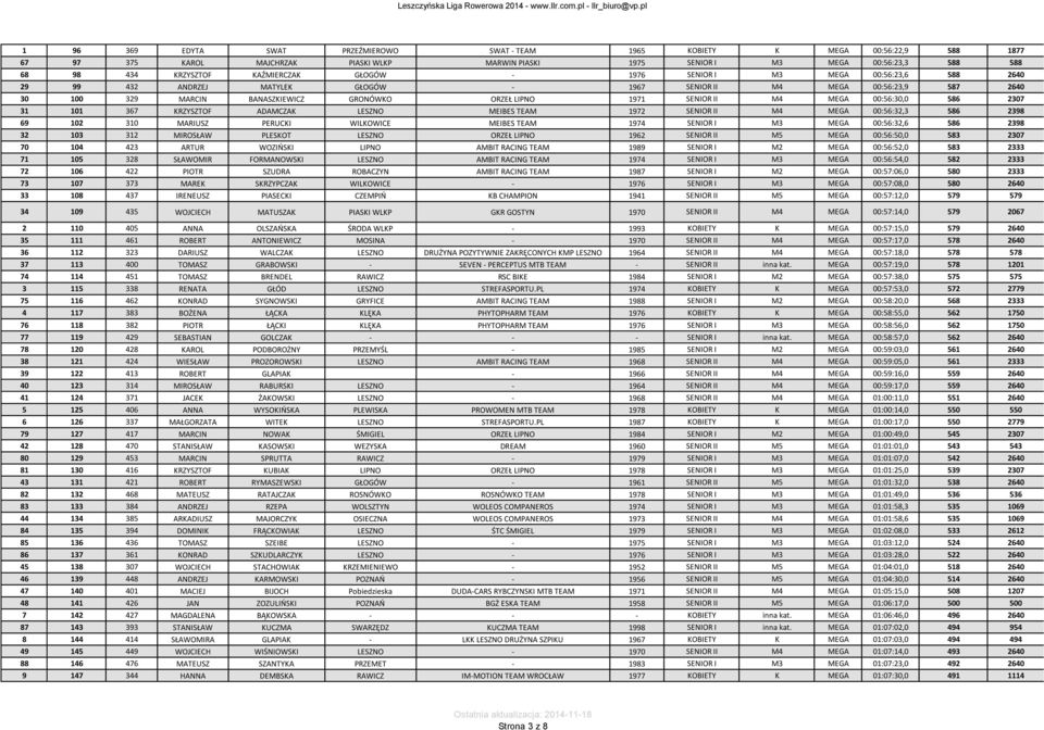 SENIOR II M4 MEGA 00:56:30,0 586 2307 31 101 367 KRZYSZTOF ADAMCZAK LESZNO MEIBES TEAM 1972 SENIOR II M4 MEGA 00:56:32,3 586 2398 69 102 310 MARIUSZ PERUCKI WILKOWICE MEIBES TEAM 1974 SENIOR I M3