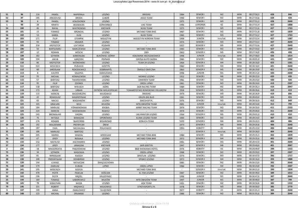 00:27:51,6 427 1763 55 101 13 TOMASZ GRONDAL LESZNO METABO TORA BIKE 1987 SENIOR I M2 MINI 00:27:51,8 427 1839 56 102 53 KAROL KUIK LESZNO NUSS TEAM 1982 SENIOR I M3 MINI 00:27:52,2 427 1763 20 103