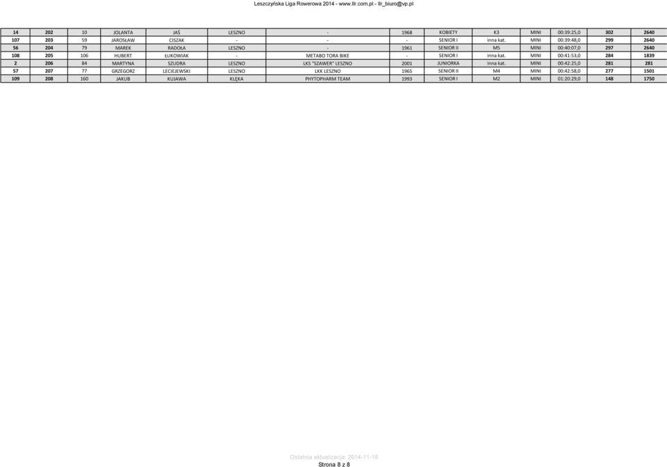 SENIOR I inna kat. MINI 00:41:53,0 284 1839 2 206 84 MARTYNA SZUDRA LESZNO LKS "SZAWER" LESZNO 2001 JUNIORKA inna kat.