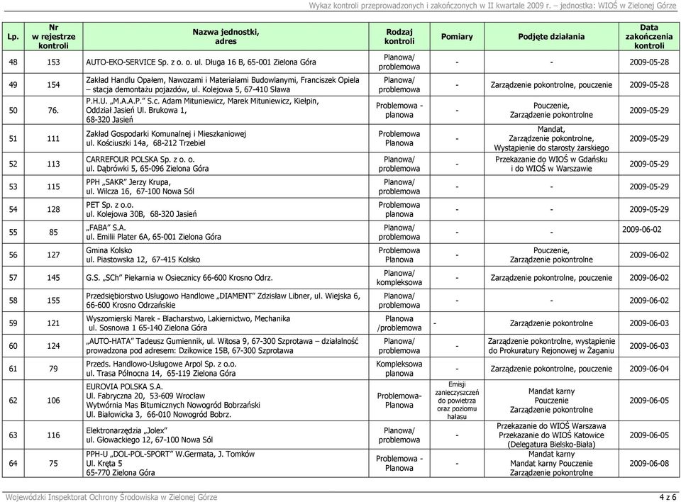 Brukowa 1, 68320 Jasień Zakład Gospodarki Komunalnej i Mieszkaniowej ul. Kościuszki 14a, 68212 Trzebiel CARREFOUR POLSKA Sp. z o. o. ul. Dąbrówki 5, 65096 Zielona Góra PPH SAKR Jerzy Krupa, ul.