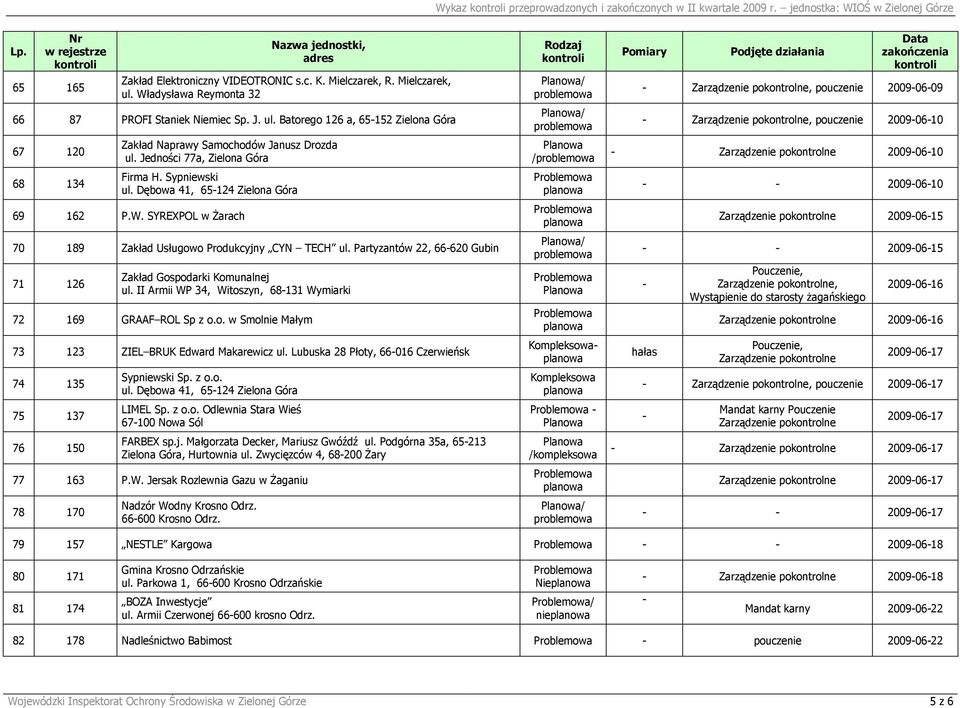 Sypniewski ul. Dębowa 41, 65124 Zielona Góra 69 162 P.W. SYREXPOL w śarach 70 189 Zakład Usługowo Produkcyjny CYN TECH ul. Partyzantów 22, 66620 Gubin 71 126 Zakład Gospodarki Komunalnej ul.