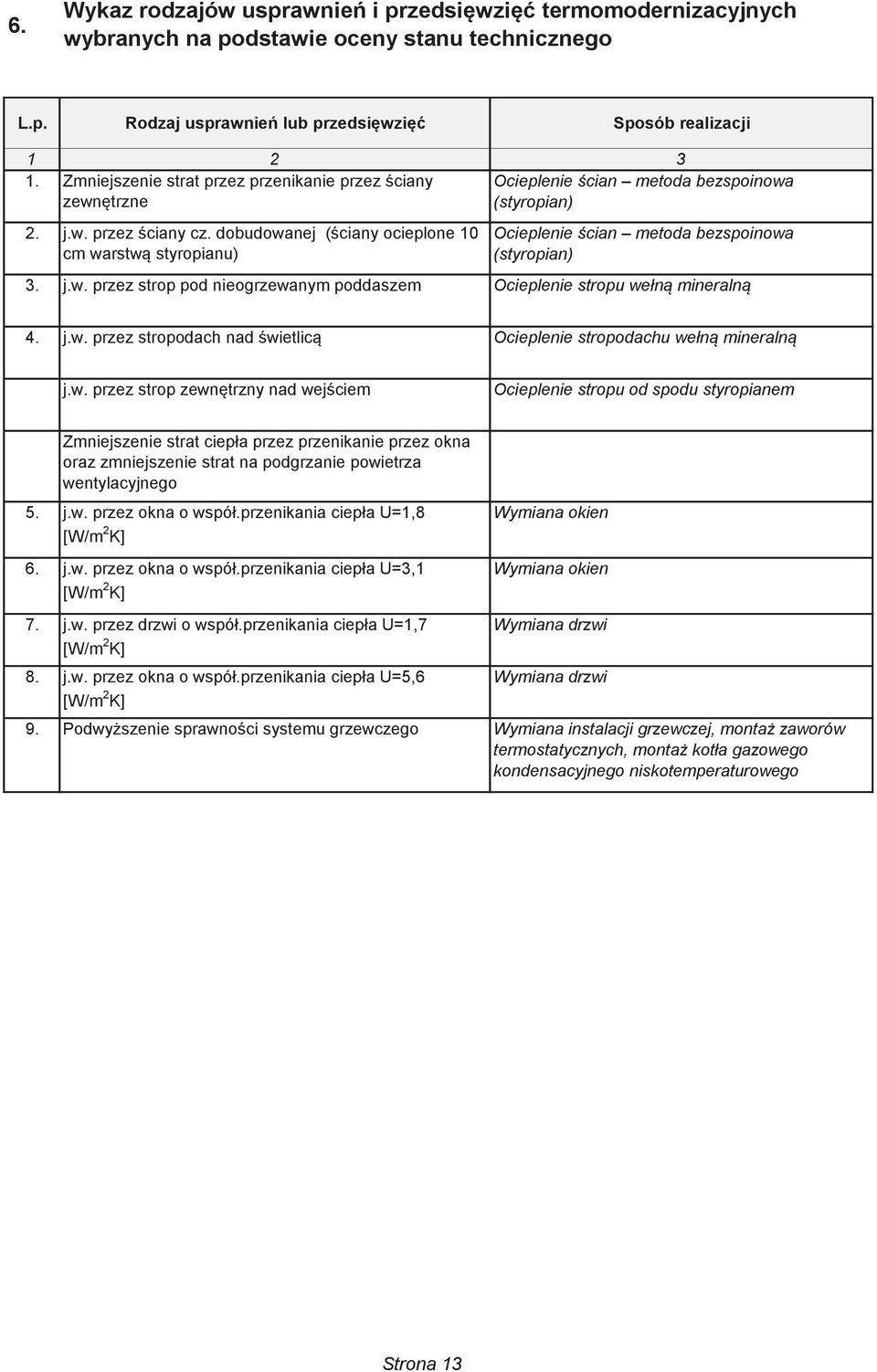 dobudowanej (ściany ocieplone 10 cm warstwą styropianu) Ocieplenie ścian metoda bezspoinowa (styropian) 3. j.w. przez strop pod nieogrzewanym poddaszem Ocieplenie stropu wełną mineralną 4. j.w. przez stropodach nad świetlicą Ocieplenie stropodachu wełną mineralną j.