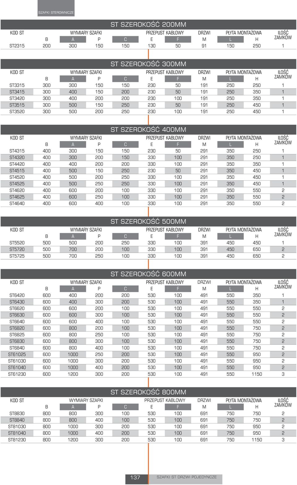 ZAMKÓW ST SZROKOŚĆ 400MM ST RZUST KABLOWY DRZWI ŁYTA MONTAŻOWA C F M L H ST435 400 300 50 50 230 50 29 350 250 ST4320 400 300 200 50 330 00 29 350 250 ST4420 400 400 200 200 330 00 29 350 350 ST455