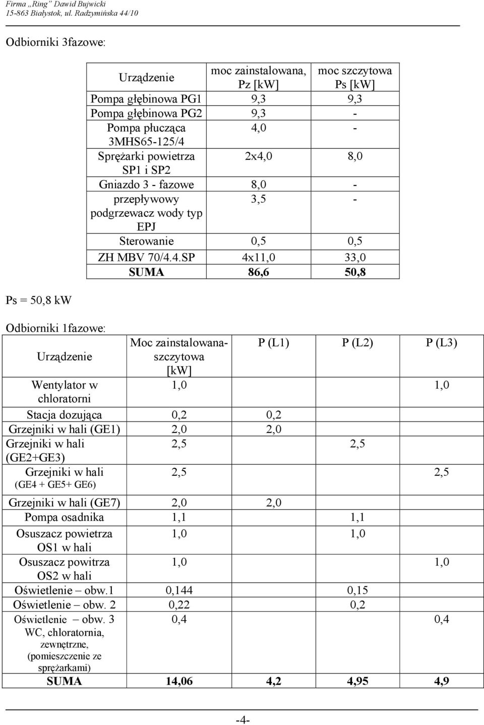 (L1) P (L2) P (L3) Urządzenie [kw] Wentylator w 1,0 1,0 chloratorni Stacja dozująca 0,2 0,2 Grzejniki w hali (GE1) 2,0 2,0 Grzejniki w hali 2,5 2,5 (GE2+GE3) Grzejniki w hali (GE4 + GE5+ GE6) 2,5 2,5