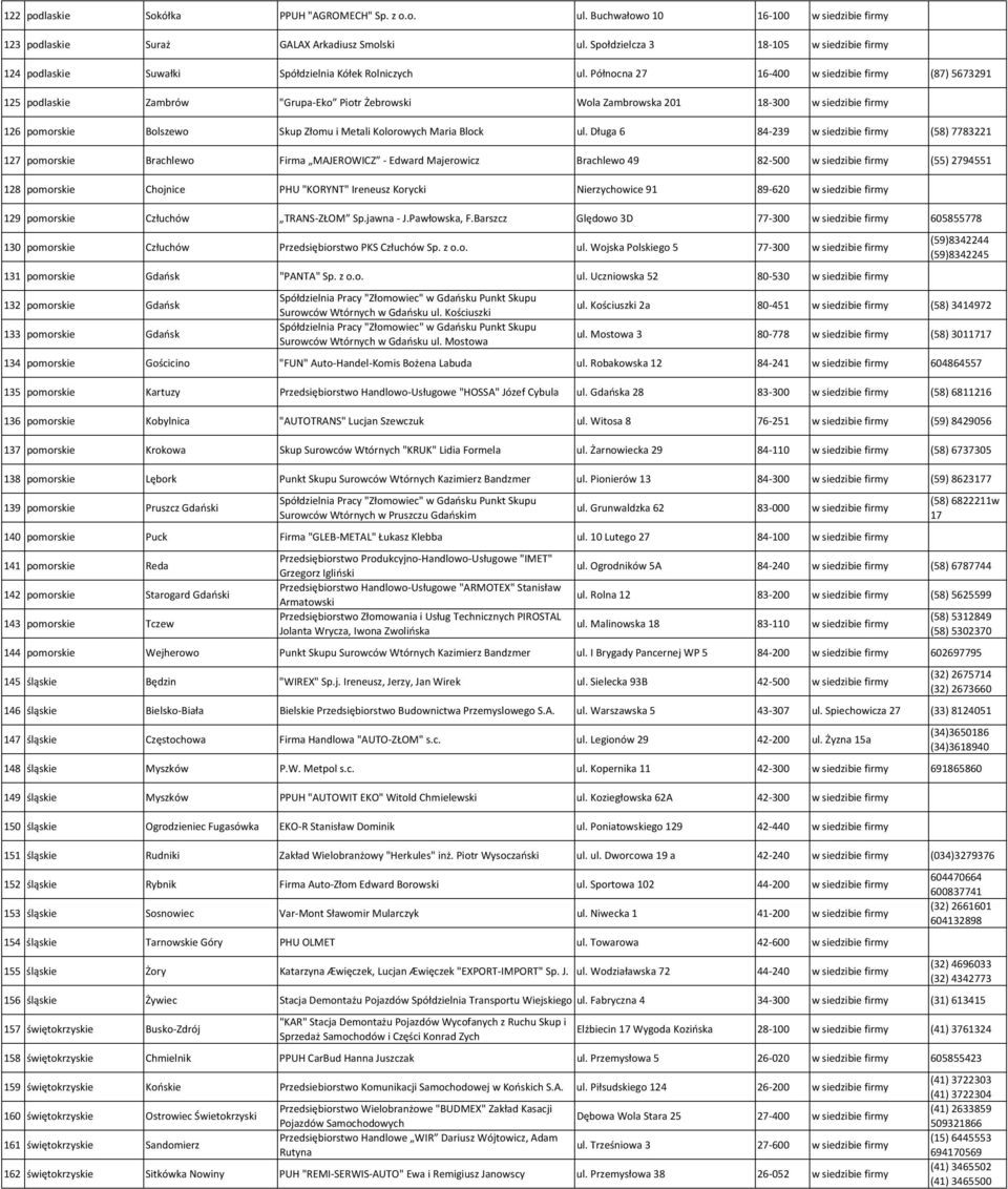 Północna 27 16 400 w siedzibie firmy (87) 5673291 125 podlaskie Zambrów "Grupa Eko Piotr Żebrowski Wola Zambrowska 201 18 300 w siedzibie firmy 126 pomorskie Bolszewo Skup Złomu i Metali Kolorowych