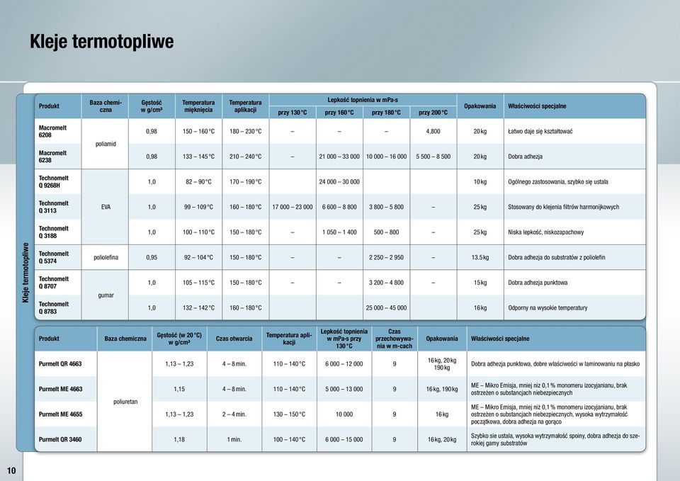 1,0 82 90 C 170 190 C 24 000 30 000 10 kg Ogólnego zastosowania, szybko się ustala Technomelt Q 3113 EVA 1,0 99 109 C 160 180 C 17 000 23 000 6 600 8 800 3 800 5 800 25 kg Stosowany do klejenia