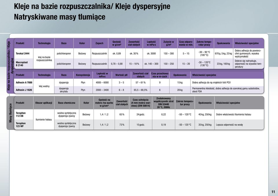 polichloropren Beżowy Rozpuszczalnik ok. 0,89 ok. 30 % ok. 3000 150 300 5 15 polichloropren Beżowy Rozpuszczalnik 0,78 0,88 15 18 % ok.