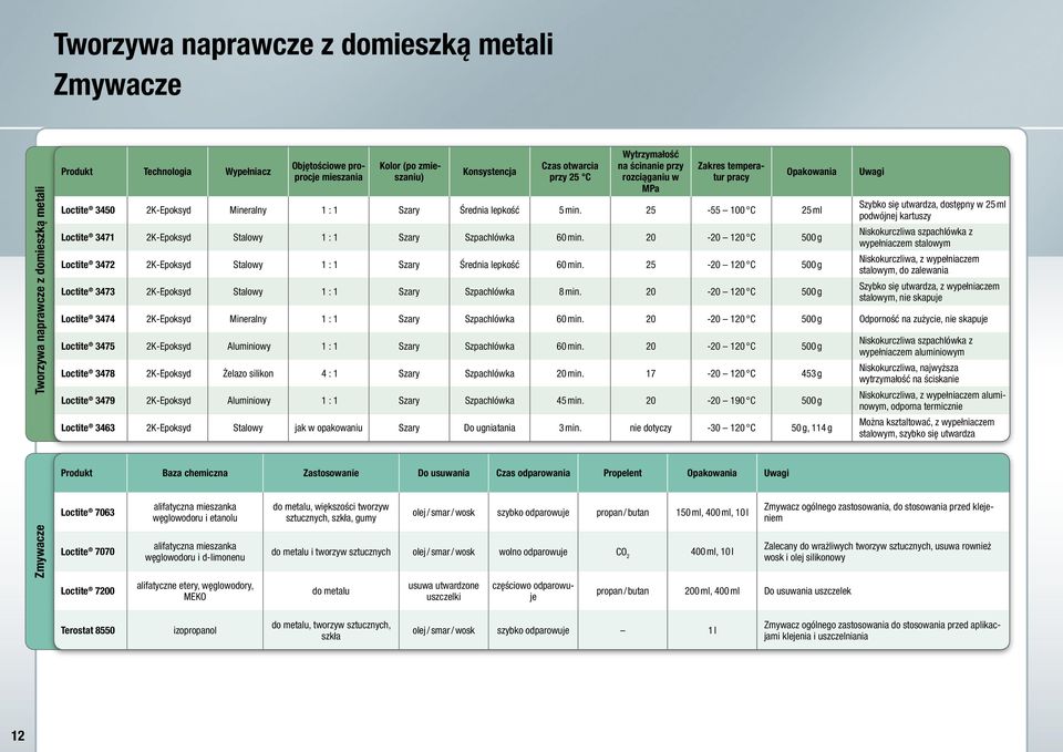 metalu, większości tworzyw sztucznych, szkła, gumy olej / smar / wosk szybko odparowuje propan / butan 150 ml, 400 ml, 10 l do metalu i tworzyw sztucznych olej / smar / wosk wolno odparowuje CO 2 400