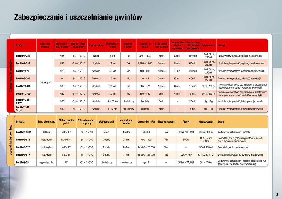 10 ml, 50 ml, 250 ml Niska wytrzymałość, ogólnego zastosowania Zabezpieczanie gwintów Loctite 243 M36-55 150 C Średnia 24 Nm Tak 1,300 3,000 10 min. 8 min. 60 min.