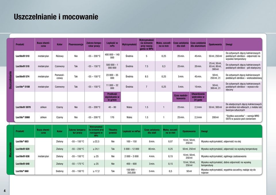 rozcią ganiu w MPa Maks. szczelina w mm dla stali dla aluminium Uwagi Średnia 5 0,25 25 min. 45 min. 50 ml, 250 ml Średnia 7.5 0,3 25 min. 20 min. Średnia 8.5 0,25 5 min. 45 min. Średnia 7 0,25 5 min.