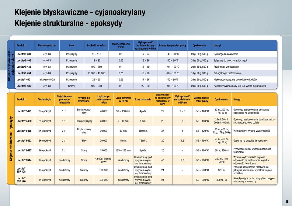 26-40 80 C 20 g, 50 g, 500 g Zalecany do tworzyw sztucznych Loctite 435 etyl-ca Przejrzysty 100 250 0,1 15 19-40 100 C 20 g, 50 g, 500 g Przejrzysty, wzmocniony Loctite 454 etyl-ca Przejrzysty 18 000