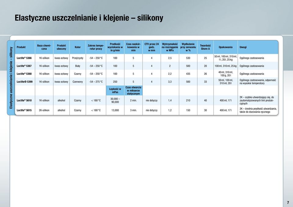 Ogólnego zastosowania Loctite 5367 1K-silikon kwas octowy Biały -54 250 C 100 5 4 2 500 20 100 ml, 310 ml, 25 kg Ogólnego zastosowania Loctite 5368 1K-silikon kwas octowy Czarny -54 250 C 100 5 4 2,2