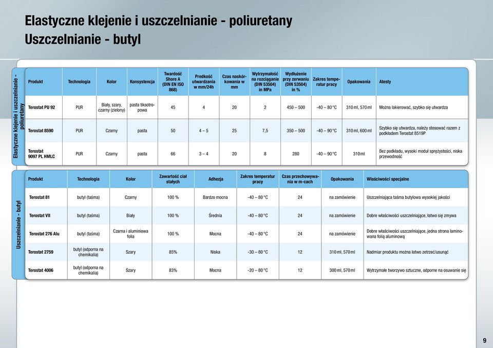 570 ml Można lakierować, szybko się utwardza 8590 PUR Czarny pasta 50 4 5 25 7,5 350 500-40 90 C 310 ml, 600 ml 9097 PL HMLC PUR Czarny pasta 66 3 4 20 8 280-40 90 C 310 ml Atesty Szybko się