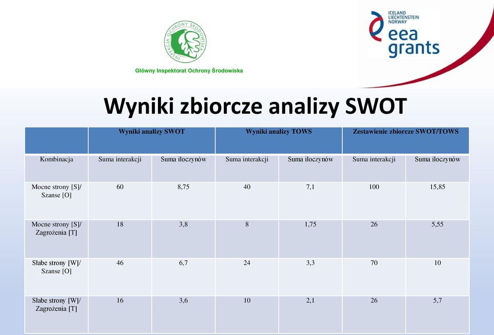 Mocne strony [S]/ Szanse [O] 60 8,75 40 7,1 100 15,85 Mocne strony [S]/ Zagrożenia [T] 18 3,8 8 1,75 26