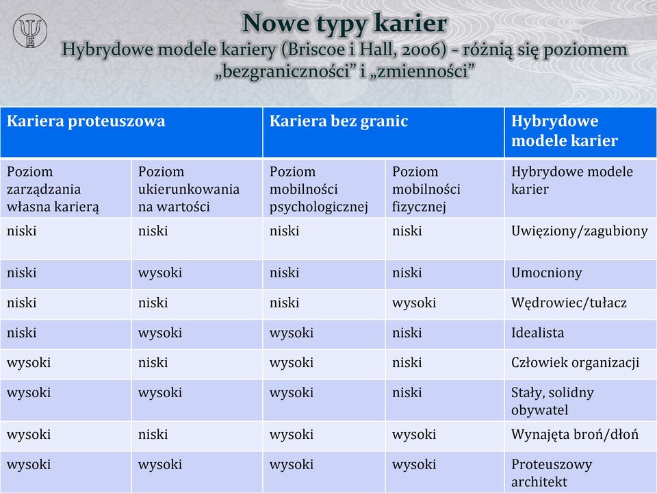 niski niski niski niski Uwięziony/zagubiony niski wysoki niski niski Umocniony niski niski niski wysoki Wędrowiec/tułacz niski wysoki wysoki niski Idealista wysoki niski