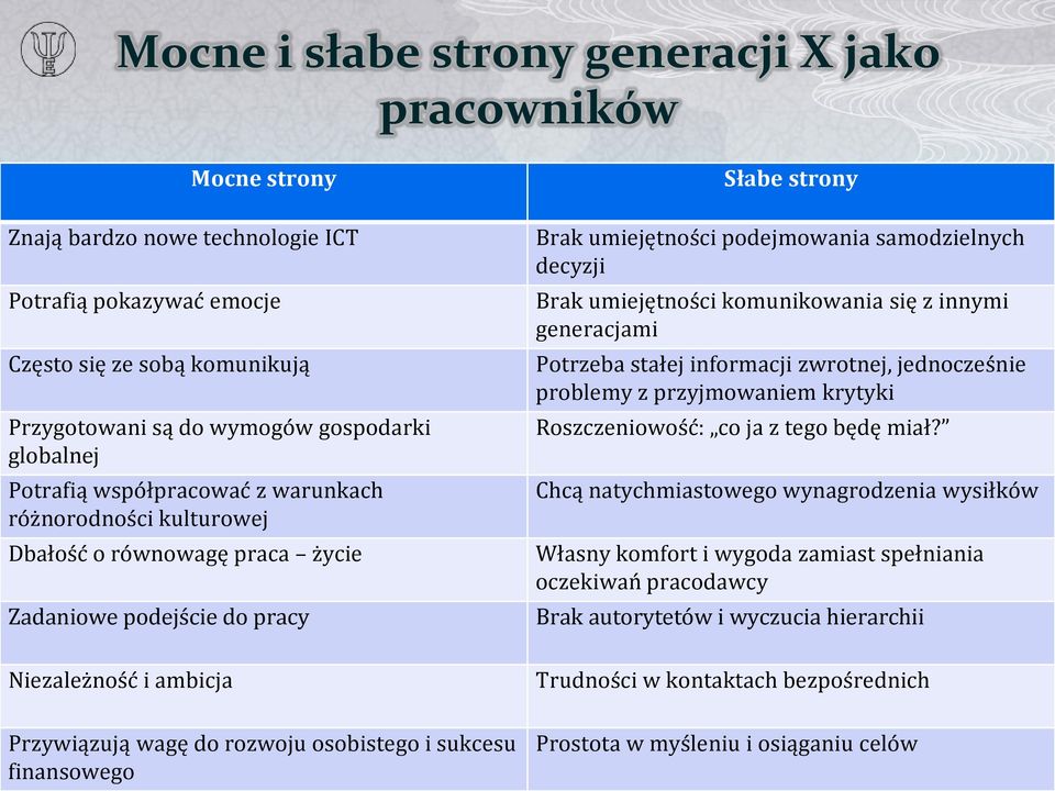 sukcesu finansowego Słabe strony Brak umiejętności podejmowania samodzielnych decyzji Brak umiejętności komunikowania się z innymi generacjami Potrzeba stałej informacji zwrotnej, jednocześnie