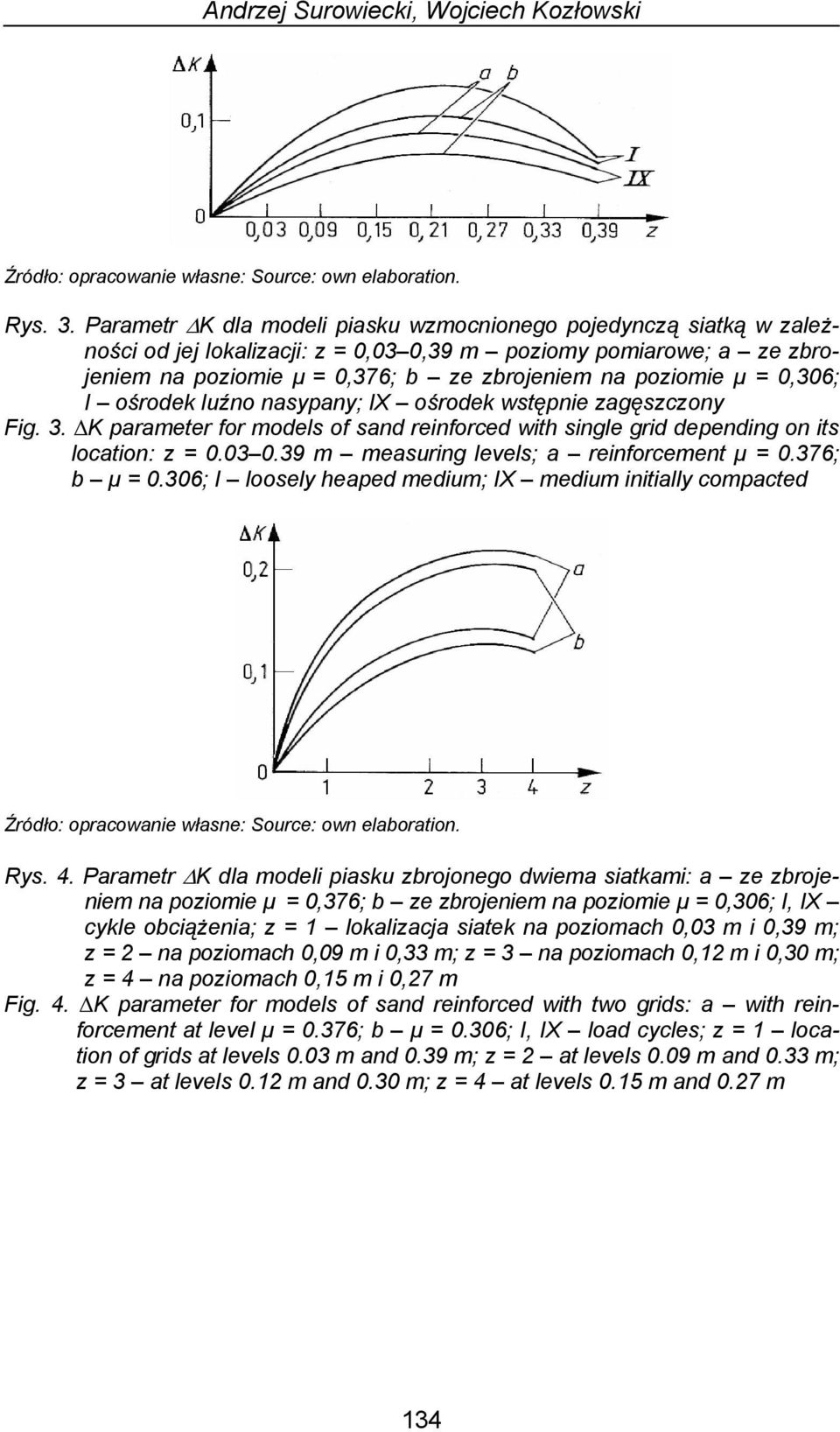 0,306; I ośrodek luźno nasypany; IX ośrodek wstępnie zagęszczony Fig. 3. K parameter for models of sand reinforced with single grid depending on its location: z = 0.03 0.