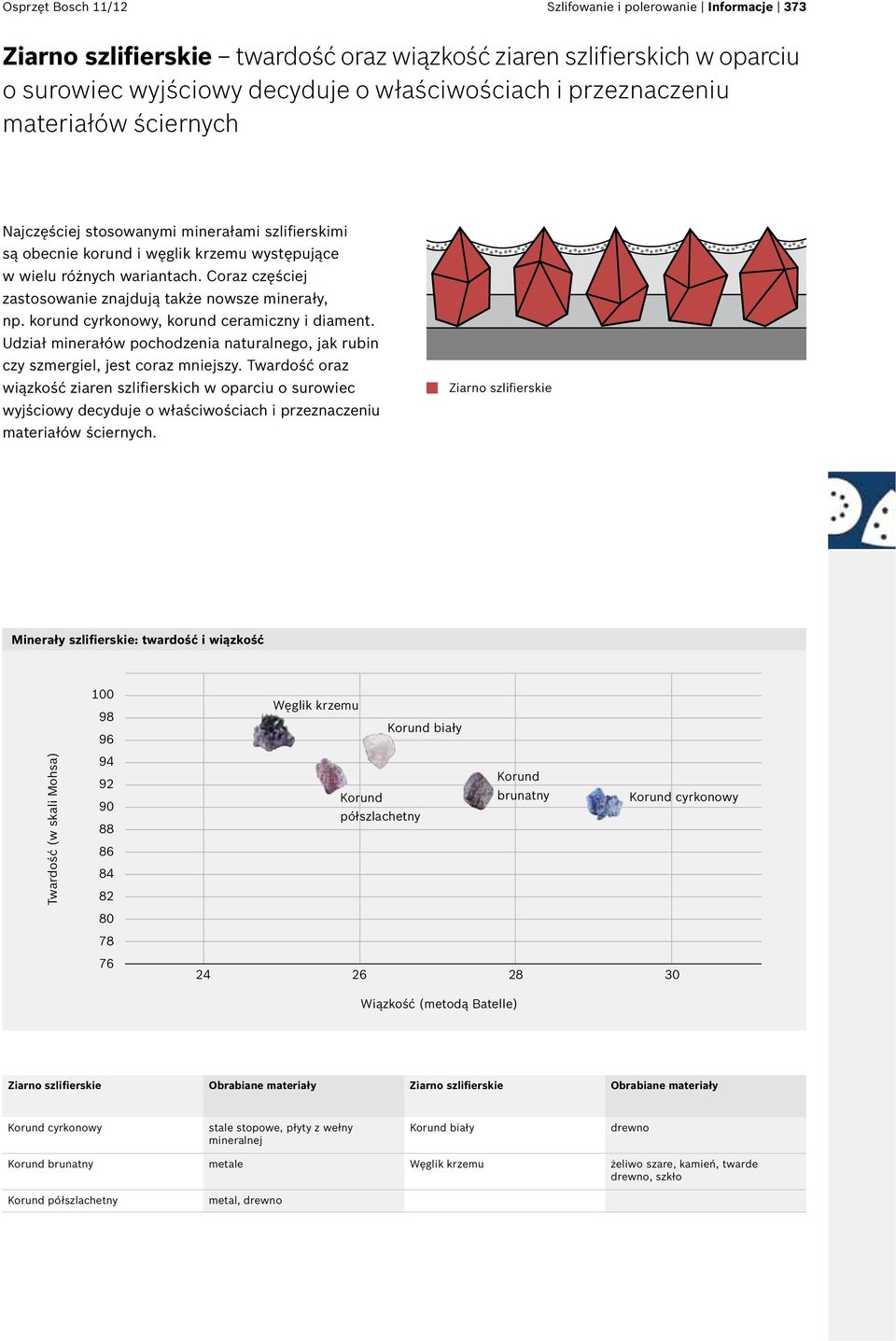 Coraz częściej zastosowanie znajdują także nowsze minerały, np. korund cyrkonowy, korund ceramiczny i diament. Udział minerałów pochodzenia naturalnego, jak rubin czy szmergiel, jest coraz mniejszy.