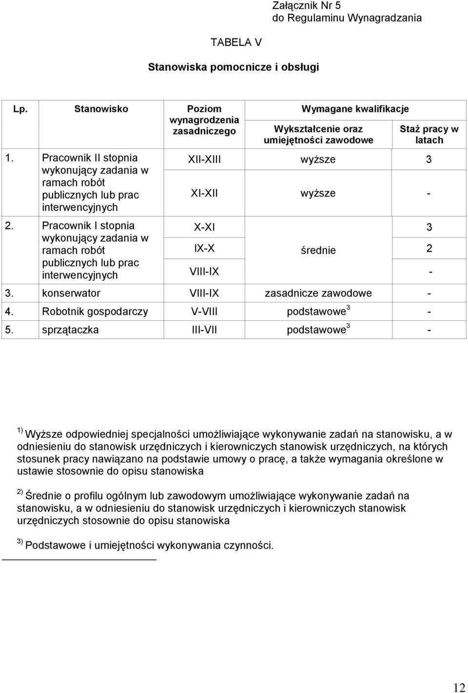 Pracownik I stopnia wykonujący zadania w ramach robót publicznych lub prac interwencyjnych Wymagane kwalifikacje Wykształcenie oraz umiejętności zawodowe Staż pracy w latach XII-XIII wyższe 3 XI-XII