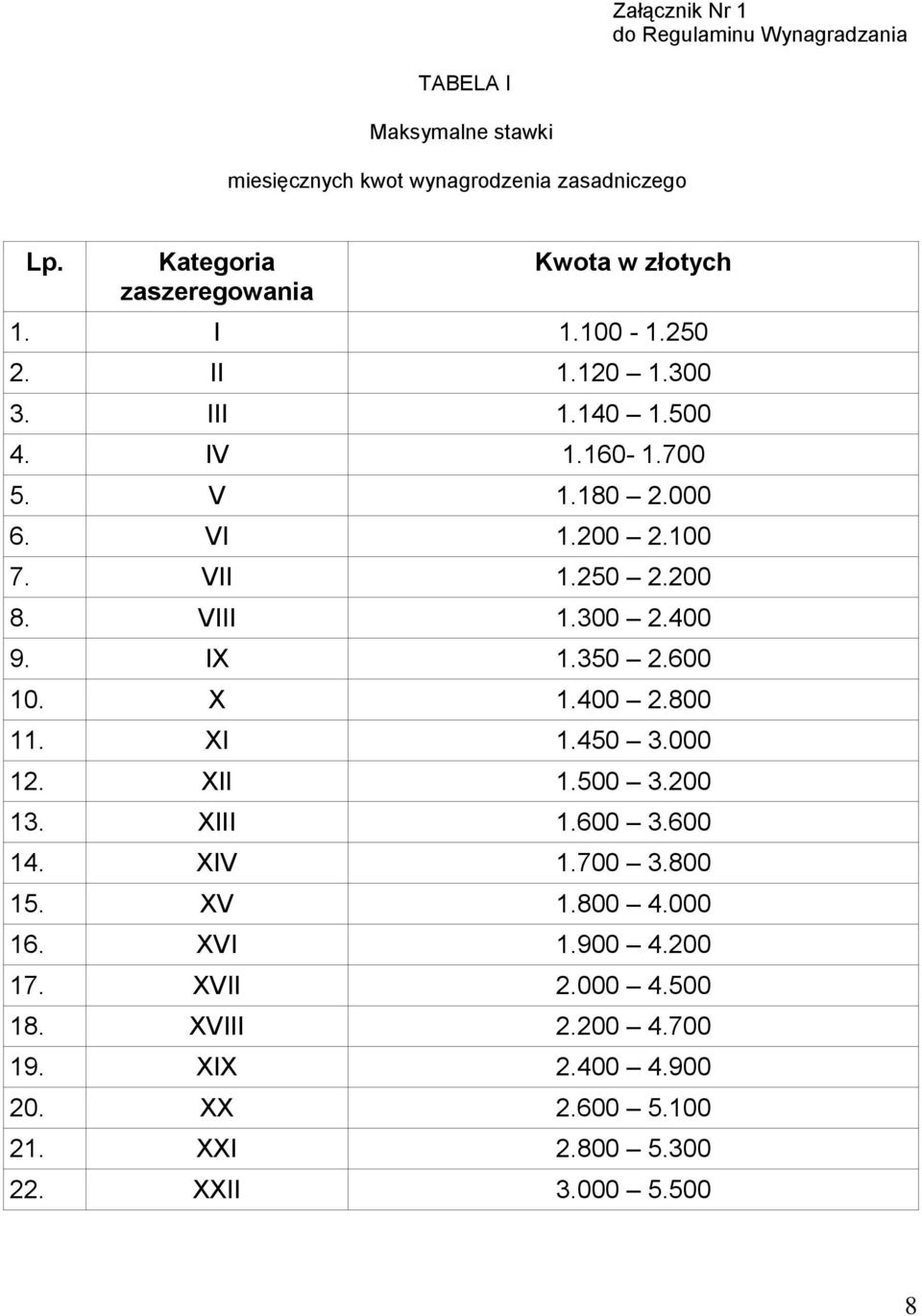 100 7. VII 1.250 2.200 8. VIII 1.300 2.400 9. IX 1.350 2.600 10. X 1.400 2.800 11. XI 1.450 3.000 12. XII 1.500 3.200 13. XIII 1.600 3.600 14.