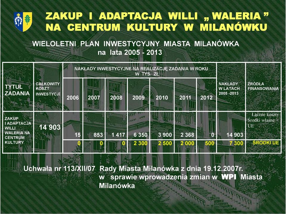 ADAPTACJA WILLI WALERIA NA CENTRUM KULTURY 14 903 Łączne koszty Środki własne + UE 15 853 1 417 6 350 3 900 2 368 0 14 903 0 0 0 2 300